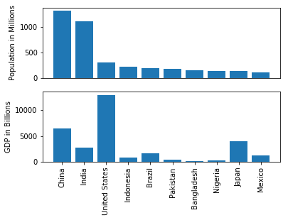 multiple bar graph using Python's Matplotlib library