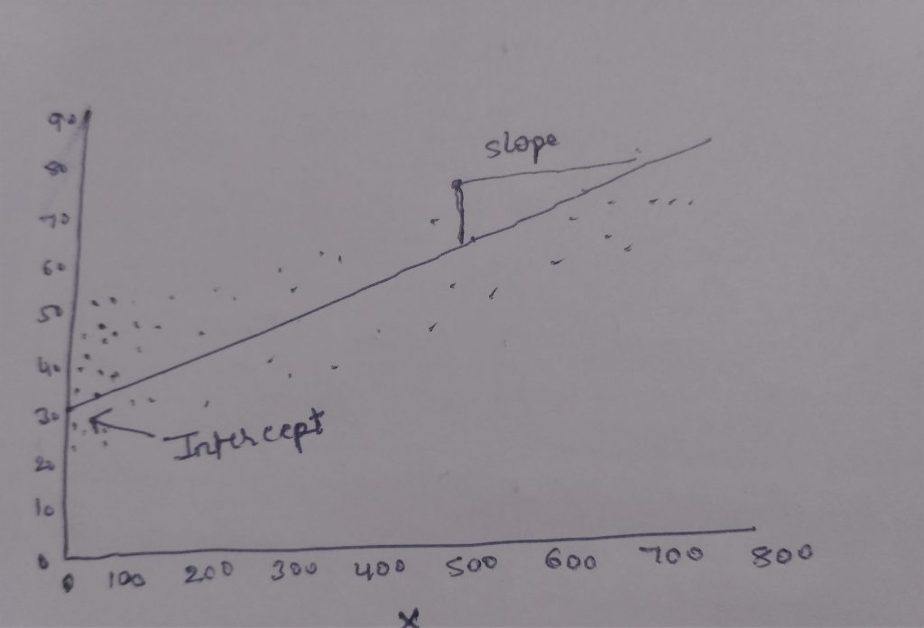 Slope and Intercept in building Linear Regression using Least Squares
