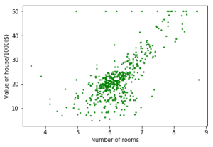 Building simple Linear Regression model using Python's Sci-kit library ...