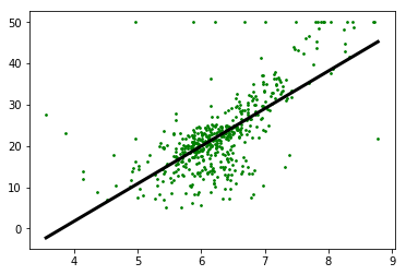 linear regression model using python on Boston housing dataset