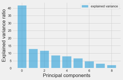 Principal Component Analysis using Python in Machine Learning
