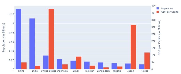 Plot multiple bar graph using Python's Plotly library - WeirdGeek